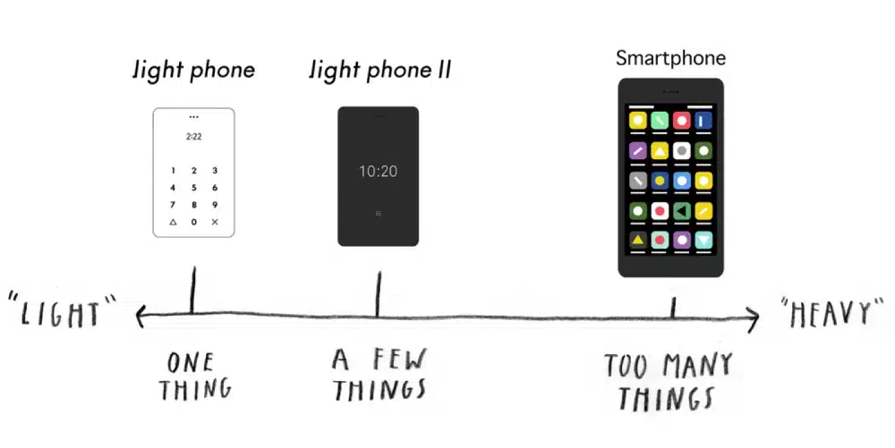 Dumbphones sind Light Phones – es gibt inzwischen meist zwei Modelle der Hersteller, das Super Ligth Phone und ein LIght Phone mit mehr Features © thelightphone.com